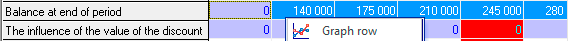 Chart line the Calculated values of the discount – financial planning in Budget-Plan Express