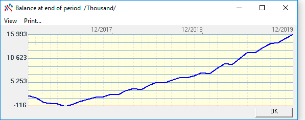 Result of the calculation table Cash-flow - line cash balance at end of period