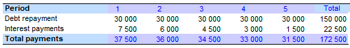 calculation Result Examples of plan payments, depending on the balance owed