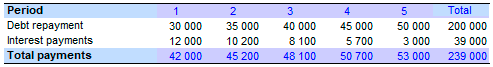 Calculate credit for simple percent, arithmetic progression