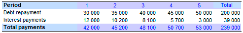 Calculation of credit Calculate credit for simple percent, arithmetic progression