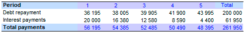 Calculate the loan for complex percent, geometric progression 5%