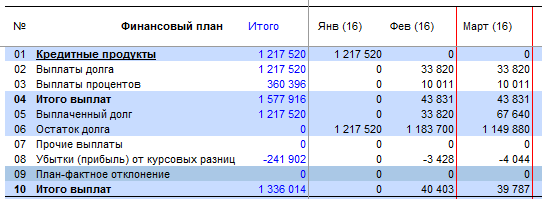 Курсовые разницы учитываются в отдельной строке и отражаются в «отчете о прибылях и убытках» как внереализационные расходы (доходы)