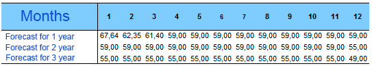 Target the dollar Calculate the annuity by the standard formula for complex percent