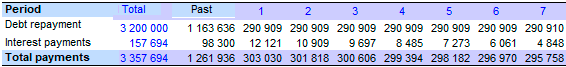 Edit the table of loan products Loan, partially repaid in the last period