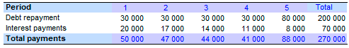 Calculate the loan for complex percent, the payment of a debt by equal payments