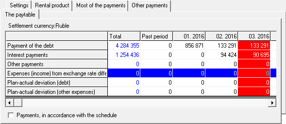 Make the payment schedule in a table as shown