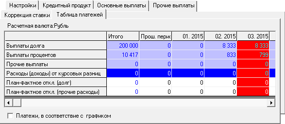 График выплат в погашение кредита – планирование и анализ в Budget-Plan Express