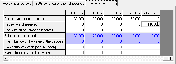 Reserves, as part of the financial plan are calculated together with the operational plan