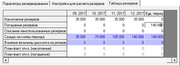 Резервы, являясь частью финансового плана, рассчитываются вместе с операционным планом