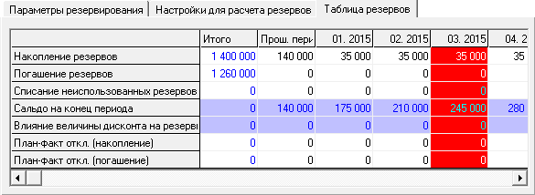 Резервирование расходов на летние отпуска – финансовое планирование в Budget-Plan Express