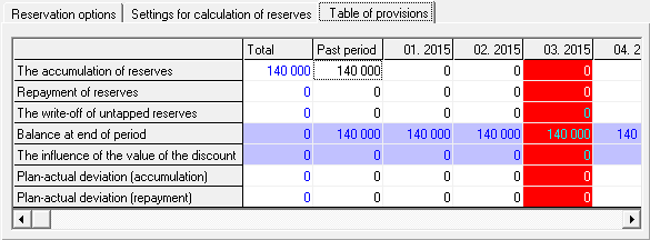 Before performing the calculation, we take into account accumulated reserves – financial planning in Budget-Plan Express