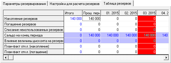 Перед выполнением расчета, учтем накопленные резервы – финансовое планирование в Budget-Plan Express