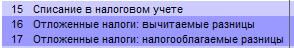 Отложенные налоги могут возникать в связи с разницей налогового и бухгалтерского учета – планирование в Budget-Plan Express