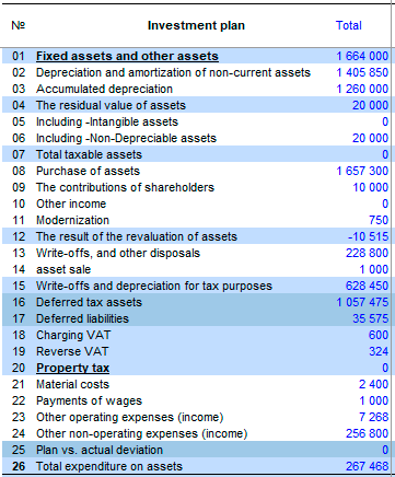 Planning and accounting of fixed assets and other assets