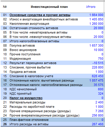 Планирование и учет основных средств и прочих активов – финансовое планирование в Budget-Plan Express