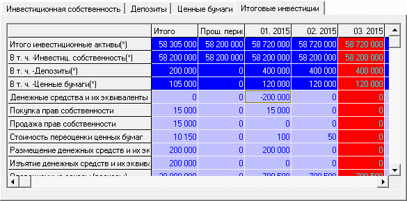 Таблица итоговых расчетов: «Инвестиционная собственность», «Депозиты» и «Ценные бумаги»