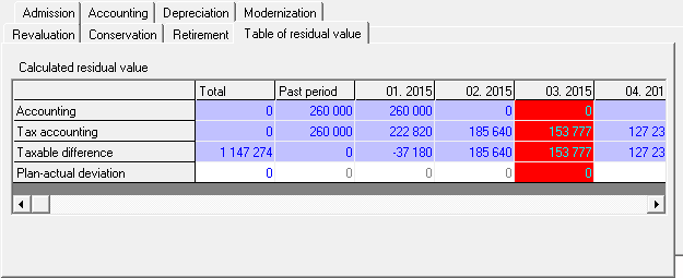 Residual value table for depreciable groups