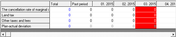 A table of refined data for non-depreciable groups