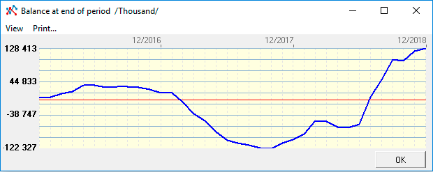 After the development of all operational plans, you should always see the schedule of the line Cash Flow Since the schedule goes into a negative zone once, this amount is a net investment or a net need for financing the entire project. Planning in the program Budget-Plan Express-development of business plans and analysis