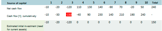 Example of calculating the requirement for current assets. Table 1 Investment analysis in Budget-Plan Express. At the first stage, all amounts related to financing are excluded from the cash flow: proceeds from the issue of equity instruments, proceeds from loans and repayments of loans