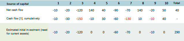example of calculating the need for current assets. Table 2 Find the net need for investment, within the limits of the period of cash shortage, without resorting to calculations. Investment analysis in Budget-Plan Express-all amounts related to financing are excluded from the cash flow: proceeds from the issue of equity instruments, proceeds from loans and repayment of loans