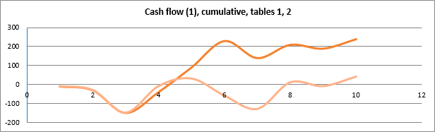 Investment analysis in Budget-Plan Express. Cash flow chart (1), the cumulative total for table 2-the graph line three times subsides below the payback point