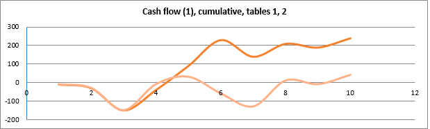 the Cash flow Chart 1, the cumulative total for table 2 Investment analysis in Budget-Plan Express. Cash flow chart (1), the cumulative total for table 2-the graph line three times subsides below the payback point