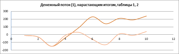 Инвестиционный анализ в Budget-Plan Express. График «Денежный поток (1), нарастающим итогом» для таблицы 2 – линия графика три раза «проседает» ниже точки окупаемости