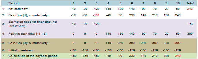 Example of calculating the payback period. Table 1 Features of calculation of payback period and investment analysis in Budget-Plan Express. Sometimes there are situations when it is difficult to avoid incorrect calculations, and it is impossible to perform the calculation of integral indicators within the calculation period of one project in the usual way