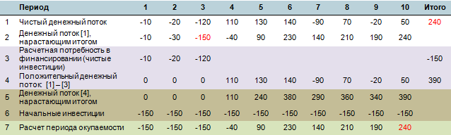 Особенности расчета периода окупаемости - инвестиционный анализ в Budget-Plan Express. Иногда возникают ситуации, когда трудно избежать некорректных расчетов, и выполнить расчет интегральных показателей в рамках периода расчета одного проекта обычным способом невозможно