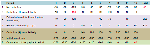 Example of calculating the payback period. Table 2 Investment analysis in Budget-Plan Express. In most cases, you have to deal with the usual calculations, however, the value of the methodology inherent in the program is that it finds the right solutions for complex and non-standard calculations