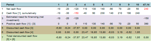 Investment analysis in Budget-Plan Express. Only net cash flow (NCF)