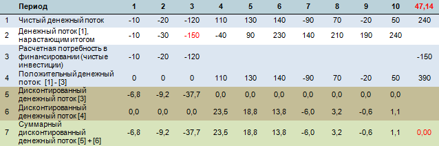 Инвестиционный анализ в Budget-Plan Express. Для расчета показателей внутренней нормы доходности IRR и модифицированной внутренней нормы доходности MIRR используется только чистый денежный поток (Net Cash Flow, NCF)