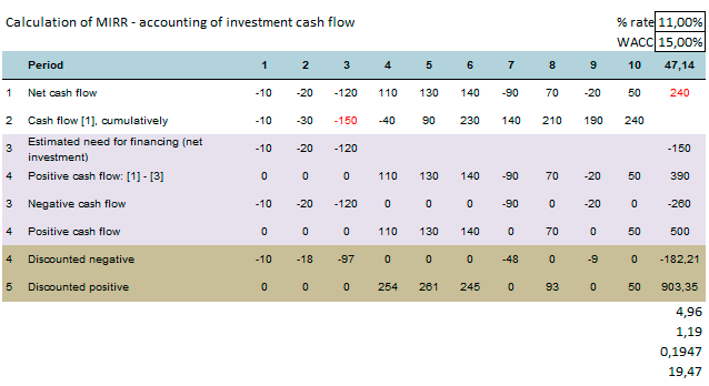 example of the calculation of the modified MIRR internal rate of return – MIRR is used to calculate the indicators of the IRR internal rate of return and the modified MIRR internal rate of return Investment analysis in Budget-Plan Express. Only net cash flow (NCF)