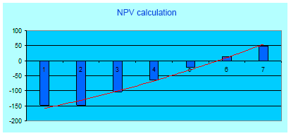 Net discounted (present) value – NPV – methods for evaluating the effectiveness of projects in the development of business plans. Budget-Plan Express all calculated indicators of efficiency of investments
