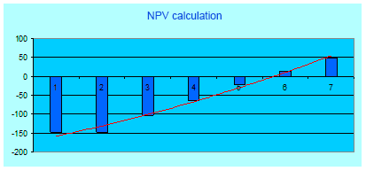 Example of calculation of NPV with a discount rate 5% Net discounted (present) value – NPV – methods for evaluating the effectiveness of projects in the development of business plans. Budget-Plan Express all calculated indicators of efficiency of investments
