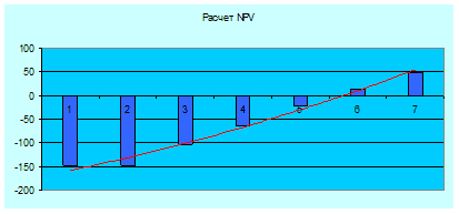 Чистый  дисконтированный (приведенный) доход – NPV (Net present value)  – методы оценки эффективности проектов, при разработке бизнес-планов. В Budget-Plan Express рассчитываются все основные показатели эффективности инвестиций