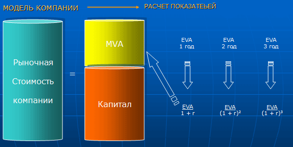 Расчет EVA и показатель рыночной стоимости компании – MVA (Market Value Added) Расчет дополнительных показателей в Budget-Plan Express. Суммарный дисконтированный EVA и отражает рыночную добавленную стоимость (Market Value Added). Показатель EVA – показатель экономической прибыли (добавленной стоимости) наиболее объективно, однако не в полной мере, отражает качество управленческих решений.