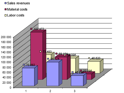 Type of graph Histogram Preparation of reports and business plans. Graphics – software Budget-Plan Express for Windows