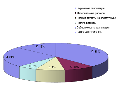 Тип графика «круга» Графики могут быть использованы при подготовки бизнес-планов или презентаций – планирование в Budget-Plan Express