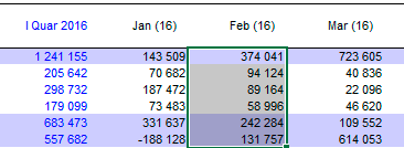 To create a chart, it is enough to select a fragment of the table Instantly - business planning in Budget-Plan Express