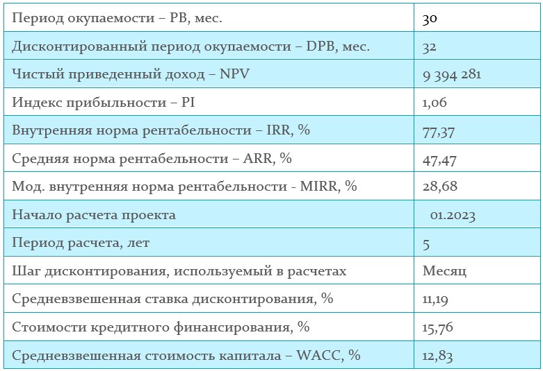 Подготовка отчетов и бизнес-планов. Бизнес-план включает аналитический текст, выводы, графики, анализ рисков, вариантный анализ и т. д.