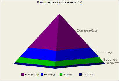 Показатель EVA - показатель экономической прибыли - наиболее объективно, однако не в полной мере, отражает качество управленческих решений Логичным стало использование комплексных показателей, отражающих способность компании генерировать добавленную стоимость