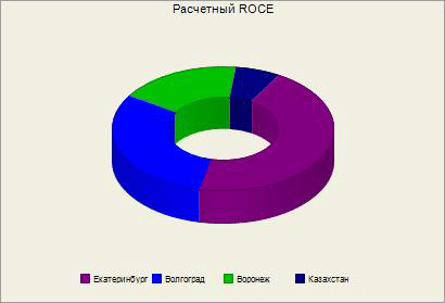 Пример ROCE в разрезе подразделений Многие компании используют именно ROCE для оценки работы руководителей подразделений