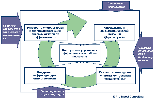 Построение и функционирование РВМ системы выглядит как цикл С помощью выявленных факторов менеджмент будет формировать желаемую стоимость компании или управлять ею