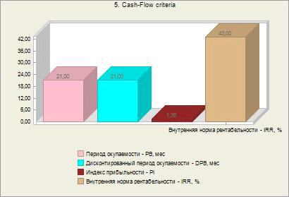 Дисконтированные критерии Cash-Flow На стадии инвестиционного планирования определяются потенциальные возможности проекта: проводится анализ альтернатив, анализ оценки рисков, оптимизируется структура инвестиционного портфеля