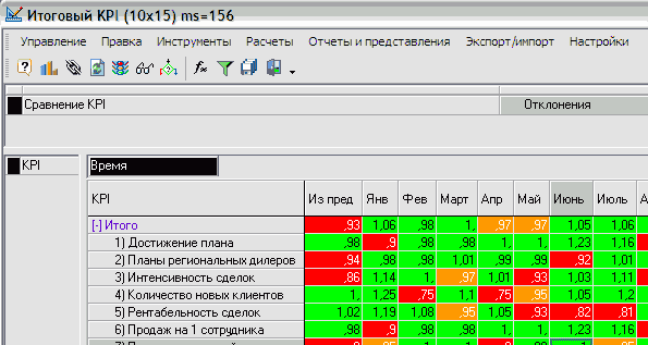 Фрагмент KPI, разработанного под задачи управления каналами сбыта Продажи - для большинства компаний - один из наиболее значимых компонентов бизнеса. В зависимости от выбранной стратегии и вариантов стратегии (например, стратегия роста, диверсификация), реализуется модель сбыта