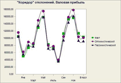 Возможности BPM позволяют сравнивать варианты бюджетов, используя многомерный анализ