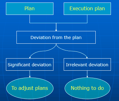 A fundamental solution to the problem of managing deviations To identify the critical limits of the financial model, it is easiest to use a pessimistic forecast model project